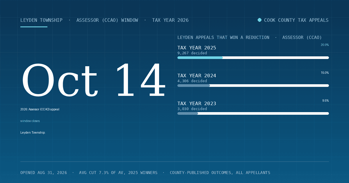 Leyden Property Tax Appeal Deadline 2026 — Assessor (CCAO) Window Closes October 14, 2026
