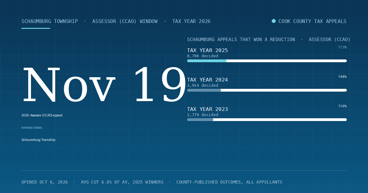 Schaumburg Property Tax Appeal Deadline 2026 — Assessor (CCAO) Window Closes November 19, 2026