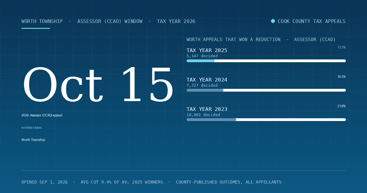 Worth Property Tax Appeal Deadline 2026 — Assessor (CCAO) Window Closes October 15, 2026