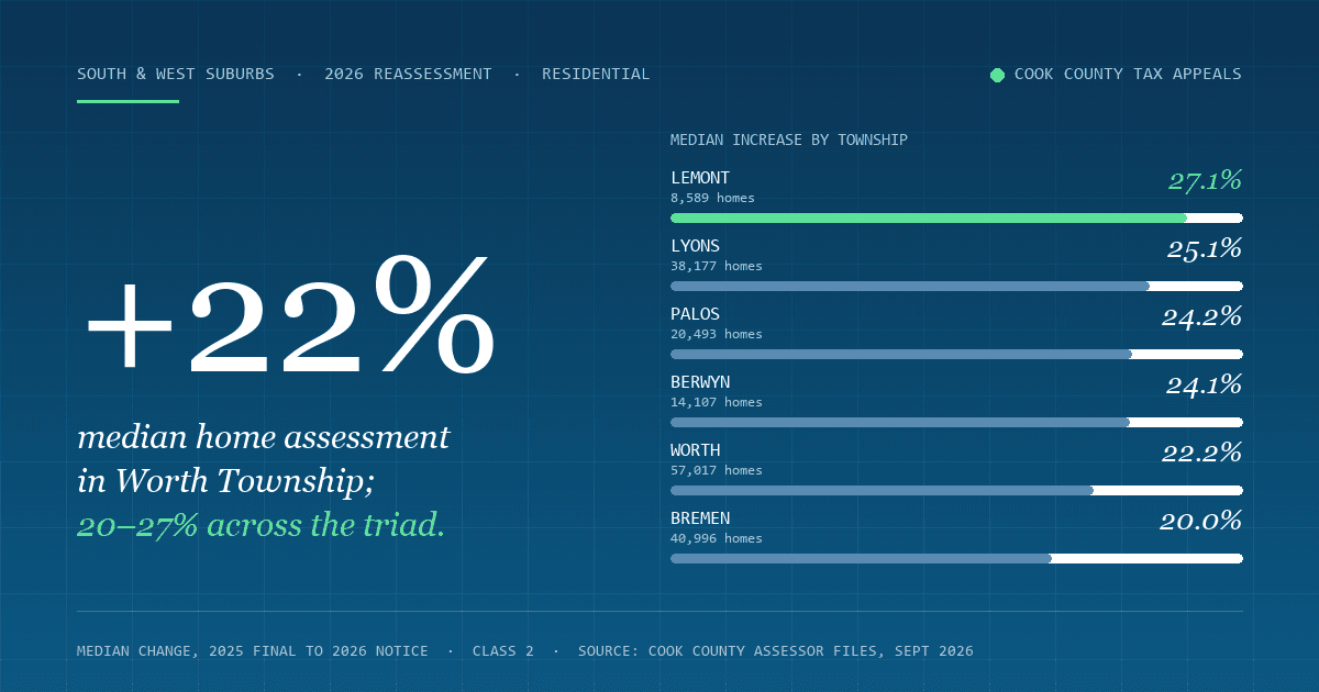 2026 South Suburban Reassessment: Assessments Up 20–27% in Worth, Lyons, Palos, Berwyn and Bremen