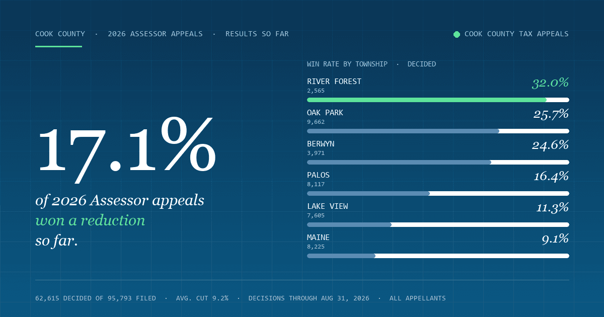 2026 Cook County Assessor Appeal Results So Far: 17% of Homeowners Won a Reduction, by Township