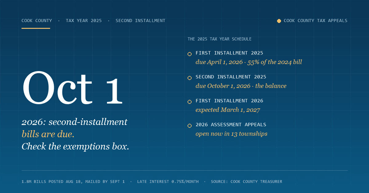 Cook County Second Installment 2025 Property Tax Bills: Due October 1, 2026