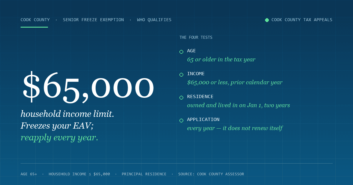 Cook County Senior Freeze Exemption: Who Qualifies in 2026, the $65,000 Income Limit, and Why You Must Reapply Every Year