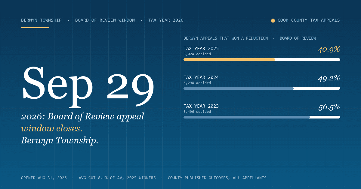 Berwyn Property Tax Appeal Deadline 2026 — Board of Review Window Closes September 29, 2026