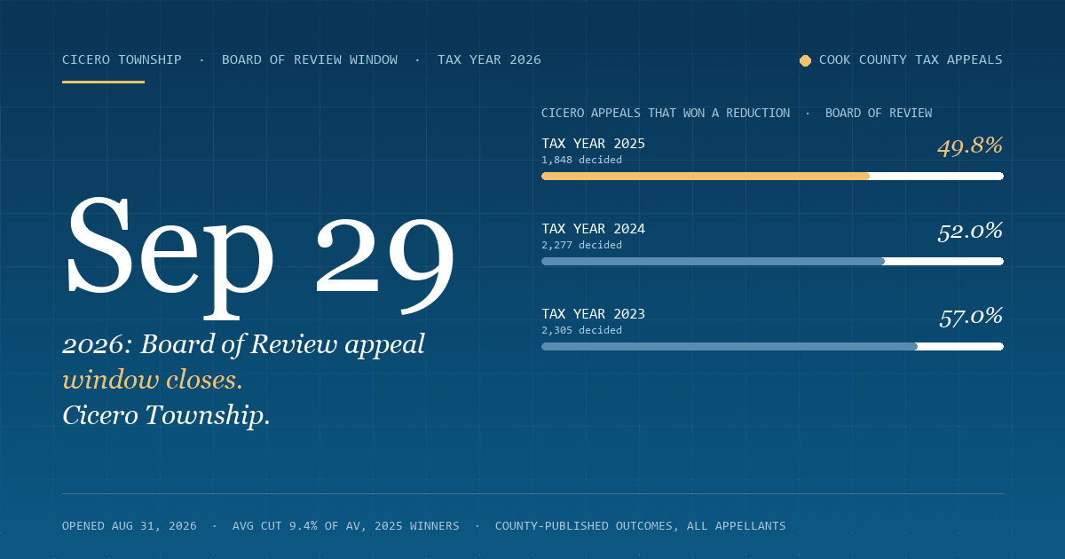 Cicero Property Tax Appeal Deadline 2026 — Board of Review Window Closes September 29, 2026