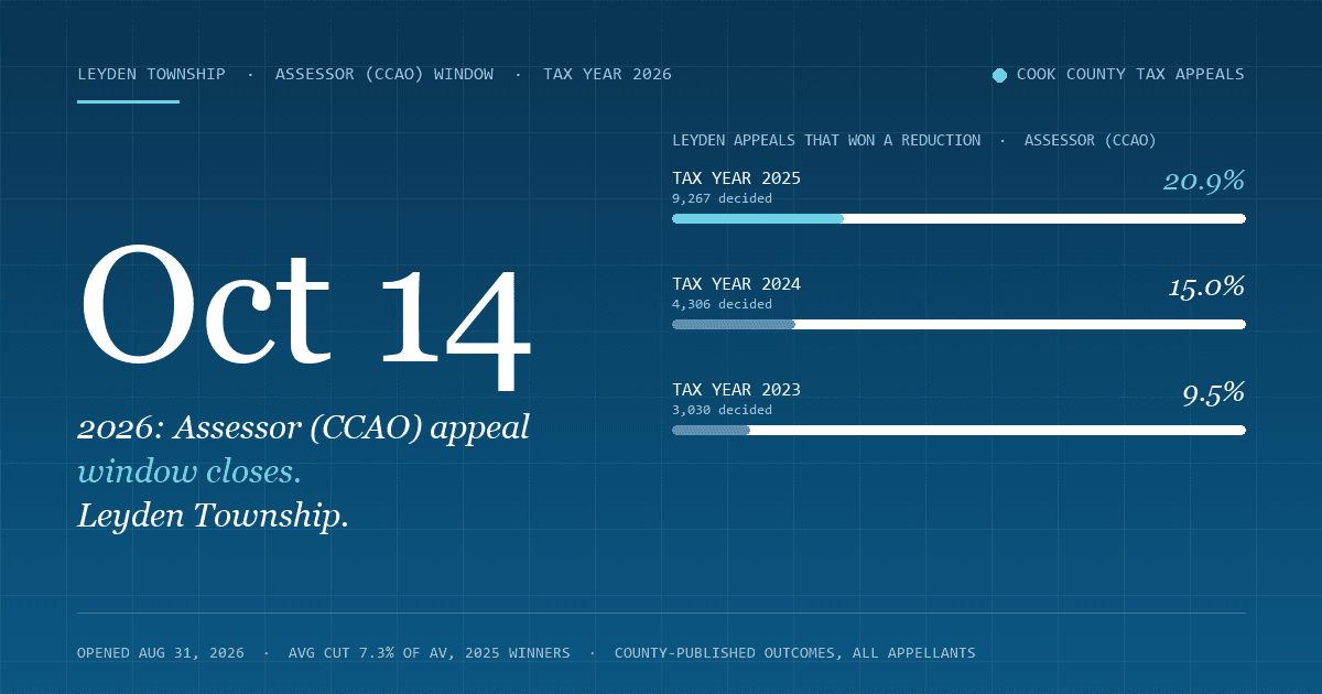 Leyden Property Tax Appeal Deadline 2026 — Assessor (CCAO) Window Closes October 14, 2026