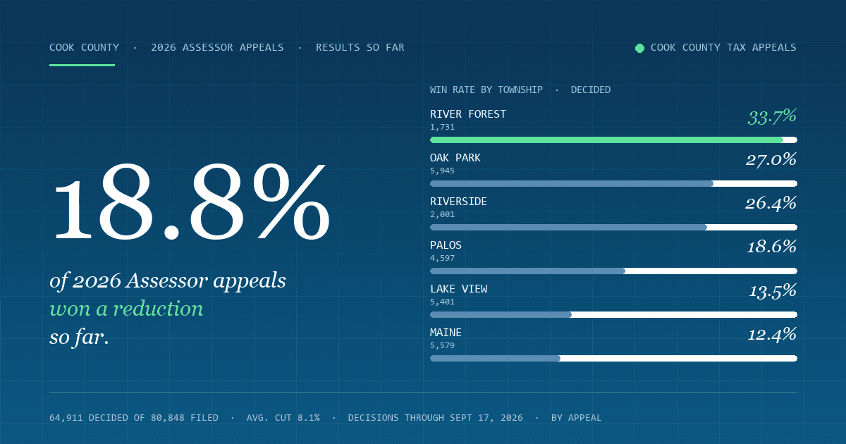 2026 Cook County Assessor Appeal Results So Far: 19% of Homeowners Won a Reduction, by Township
