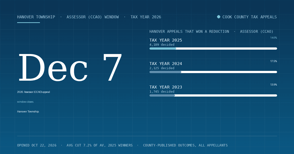 Hanover Property Tax Appeal Deadline 2026 — Assessor (CCAO) Window Closes December 7, 2026