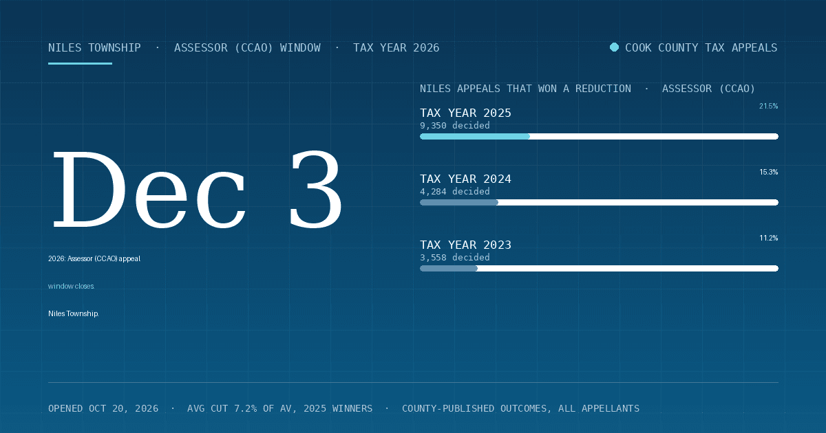 Niles Property Tax Appeal Deadline 2026 — Assessor (CCAO) Window Closes December 3, 2026
