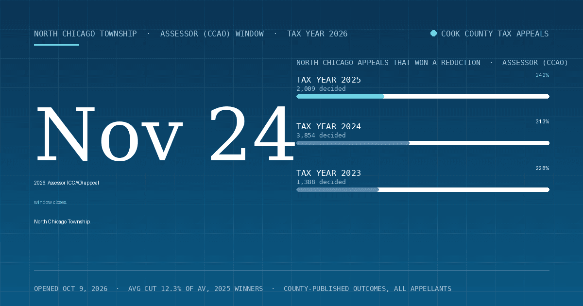 North Chicago Property Tax Appeal Deadline 2026 — Assessor (CCAO) Window Closes November 24, 2026