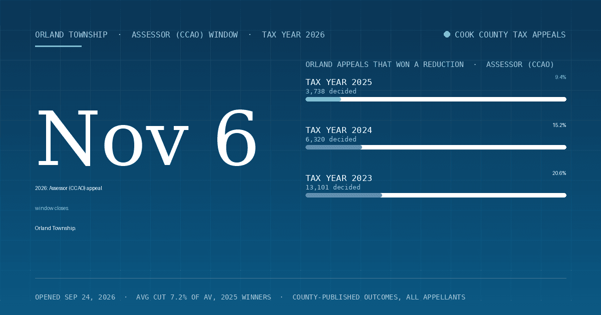 Orland Property Tax Appeal Deadline 2026 — Assessor (CCAO) Window Closes November 6, 2026