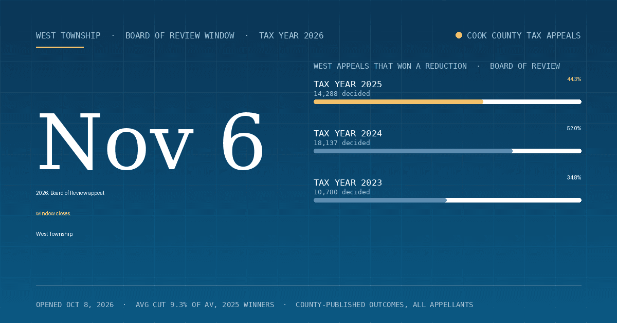 West Property Tax Appeal Deadline 2026 — Board of Review Window Closes November 6, 2026